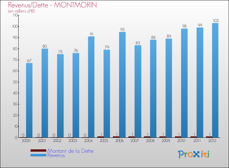 Evolution comparée de la dette et des revenus pour la commune de MONTMORIN de 2000 à 2012 Comparaison de la dette et des revenus pour MONTMORIN de 2000 à 2012