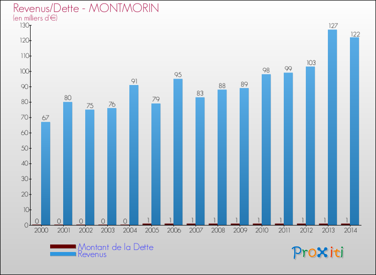 Evolution comparée de la dette et des revenus pour la commune de MONTMORIN de 2000 à 2014 Comparaison de la dette et des revenus pour MONTMORIN de 2000 à 2014