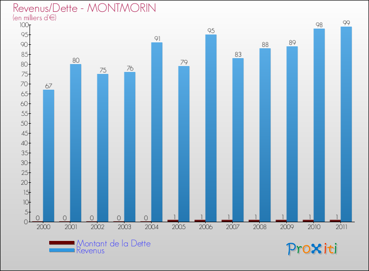 Evolution comparée de la dette et des revenus pour la commune de MONTMORIN de 2000 à 2011 Comparaison de la dette et des revenus pour MONTMORIN de 2000 à 2011