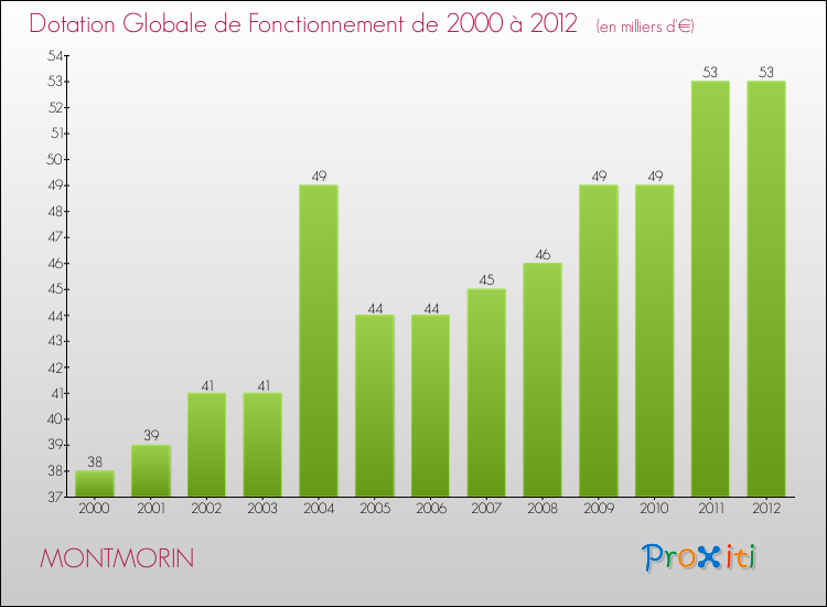 Evolution du montant de la Dotation Globale de Fonctionnement pour la commune de MONTMORIN de 2000 à 2012 Evolution du montant de la Dotation Globale de Fonctionnement pour MONTMORIN de 2000 à 2012