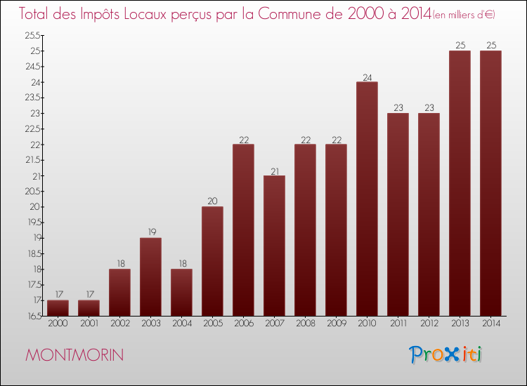 Evolution des Impôts Locaux pour la commune de MONTMORIN de 2000 à 2014 Evolution des Impôts Locaux pour MONTMORIN de 2000 à 2014