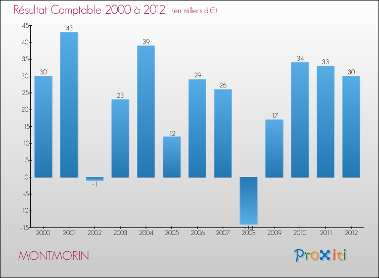 Evolution du résultat comptable pour la commune de MONTMORIN de 2000 à 2012 Evolution du résultat comptable pour MONTMORIN de 2000 à 2012