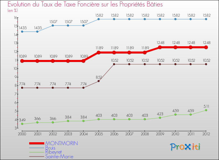 Evolution du taux de la taxe foncière sur le bati pour MONTMORIN et les communes proches de 2000 à 2012 Comparaison des taux de taxe foncière sur le bati pour MONTMORIN et les communes voisines de 2000 à 2012