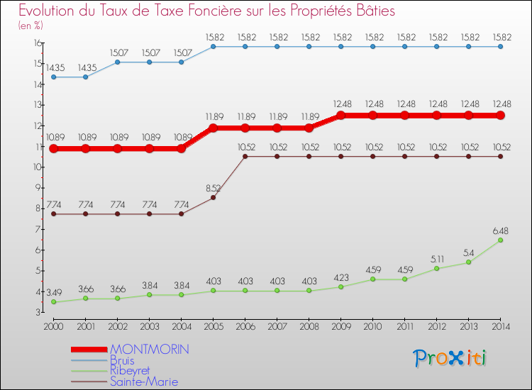 Evolution du taux de la taxe foncière sur le bati pour MONTMORIN et les communes proches de 2000 à 2014 Comparaison des taux de taxe foncière sur le bati pour MONTMORIN et les communes voisines de 2000 à 2014