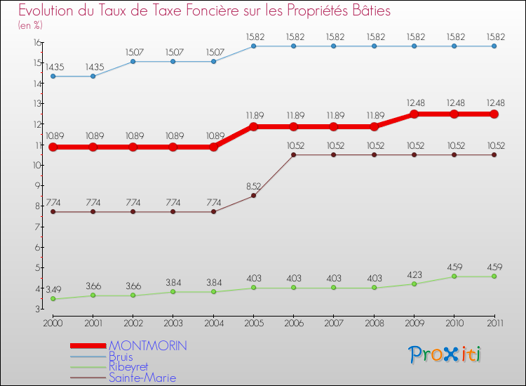 Evolution du taux de la taxe foncière sur le bati pour MONTMORIN et les communes proches Comparaison des taux de taxe foncière sur le bati pour MONTMORIN et les communes voisines