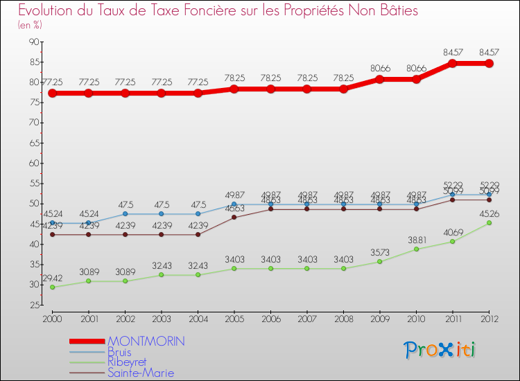 Evolution du taux de la taxe foncière sur les immeubles et terrains non batis pour MONTMORIN et les communes proches de 2000 à 2012 Comparaison des taux de la taxe foncière sur les immeubles et terrains non batis pour MONTMORIN et les communes voisines de 2000 à 2012
