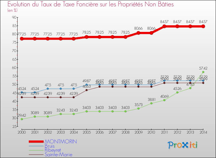 Evolution du taux de la taxe foncière sur les immeubles et terrains non batis pour MONTMORIN et les communes proches de 2000 à 2014 Comparaison des taux de la taxe foncière sur les immeubles et terrains non batis pour MONTMORIN et les communes voisines de 2000 à 2014