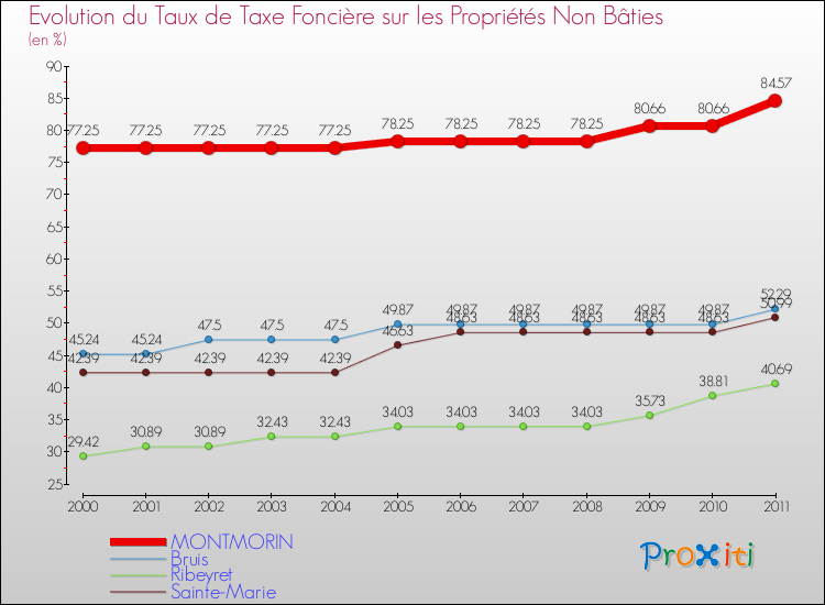 Evolution du taux de la taxe foncière sur les immeubles et terrains non batis pour MONTMORIN et les communes proches Comparaison des taux de la taxe foncière sur les immeubles et terrains non batis pour MONTMORIN et les communes voisines