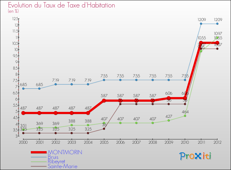 Evolution du taux de la taxe d'habitation pour MONTMORIN et les communes proches Comparaison des taux de la taxe d'habitation pour MONTMORIN et les communes voisines