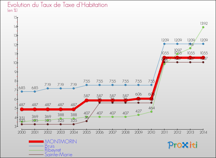 Evolution du taux de la taxe d'habitation pour MONTMORIN et les communes proches de 2000 à 2014 Comparaison des taux de la taxe d'habitation pour MONTMORIN et les communes voisines de 2000 à 2014