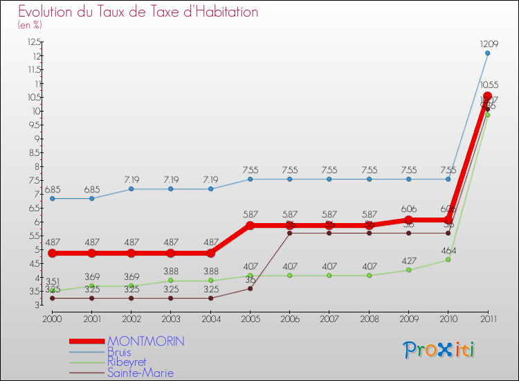 Evolution du taux de la taxe d'habitation pour MONTMORIN et les communes proches Comparaison des taux de la taxe d'habitation pour MONTMORIN et les communes voisines