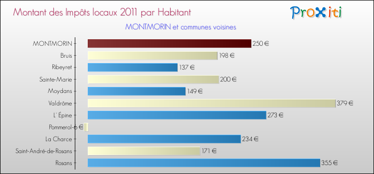 Montant des impôts locaux par Habitant pour MONTMORIN et les communes proches Comparaison des impôts locaux par habitant pour MONTMORIN et les communes voisines