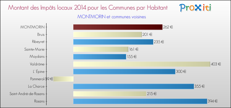 Montant des impôts locaux par Habitant pour MONTMORIN et les communes proches en 2014 Comparaison des impôts locaux par habitant pour MONTMORIN et les communes voisines en 2014