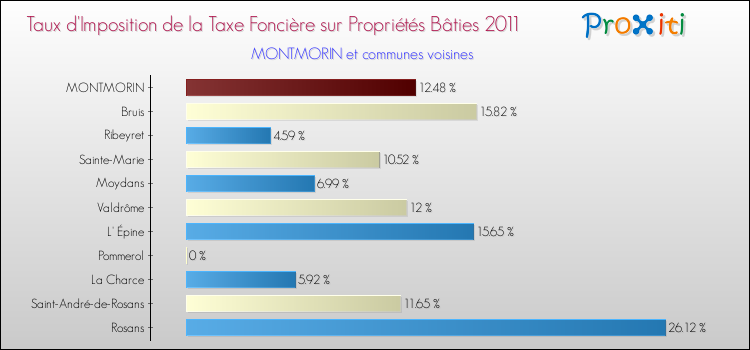 Taux d'imposition de la taxe foncière sur le bati 2011 pour MONTMORIN et les communes proches Comparaison des taux d'imposition de la taxe foncière sur le bati 2011 pour MONTMORIN et les communes voisines