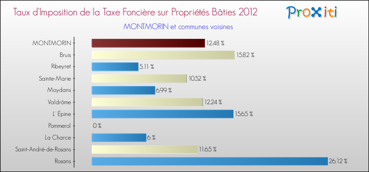 Taux d'imposition de la taxe foncière sur le bati 2012 pour MONTMORIN et les communes proches Comparaison des taux d'imposition de la taxe foncière sur le bati 2012 pour MONTMORIN et les communes voisines