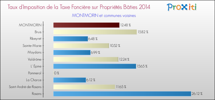 Taux d'imposition de la taxe foncière sur le bati 2014 pour MONTMORIN et les communes proches Comparaison des taux d'imposition de la taxe foncière sur le bati 2014 pour MONTMORIN et les communes voisines