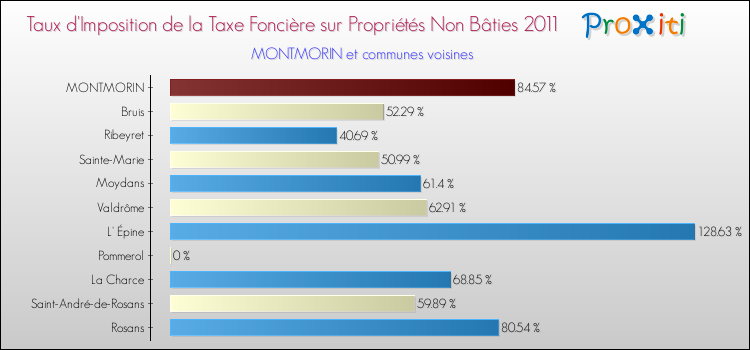 Taux d'imposition de la taxe foncière sur les immeubles et terrains non batis 2011 pour MONTMORIN et les communes proches Comparaison des taux d'imposition de la taxe foncière sur les immeubles et terrains non batis 2011 pour MONTMORIN et les communes voisines