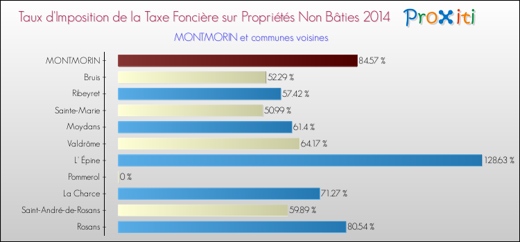 Taux d'imposition de la taxe foncière sur les immeubles et terrains non batis 2014 pour MONTMORIN et les communes proches Comparaison des taux d'imposition de la taxe foncière sur les immeubles et terrains non batis 2014 pour MONTMORIN et les communes voisines