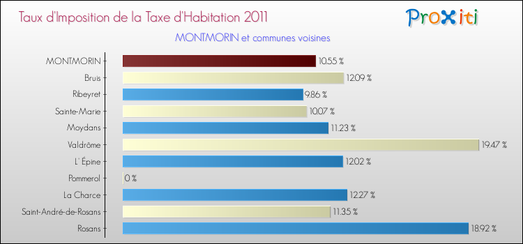 Taux d'imposition de la taxe d'habitation 2011 pour MONTMORIN et les communes proches Comparaison des taux d'imposition de la taxe d'habitation 2011 pour MONTMORIN et les communes voisines