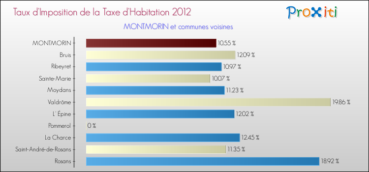 Taux d'imposition de la taxe d'habitation 2012 pour MONTMORIN et les communes proches Comparaison des taux d'imposition de la taxe d'habitation 2012 pour MONTMORIN et les communes voisines