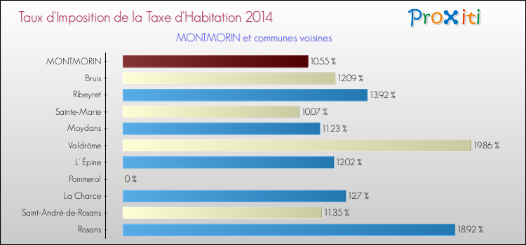 Taux d'imposition de la taxe d'habitation 2014 pour MONTMORIN et les communes proches Comparaison des taux d'imposition de la taxe d'habitation 2014 pour MONTMORIN et les communes voisines