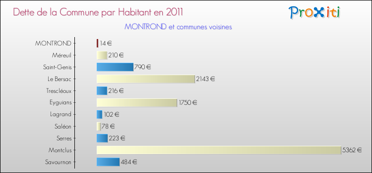 Dette par habitant de la commune en 2011 pour MONTROND et les communes proches Comparaison de la dette par habitant de la commune en 2011 pour MONTROND et les communes voisines