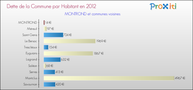Dette par habitant de la commune en 2012 pour MONTROND et les communes proches Comparaison de la dette par habitant de la commune en 2012 pour MONTROND et les communes voisines