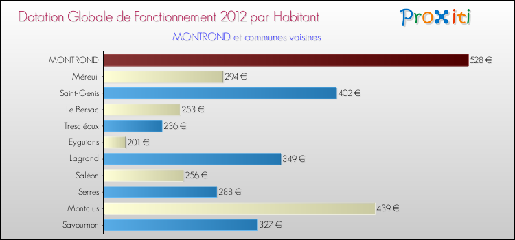 Montant des dotations globales de fonctionnement DGF par Habitant pour MONTROND et les communes proches Comparaison des des dotations globales de fonctionnement DGF par habitant pour MONTROND et les communes voisines