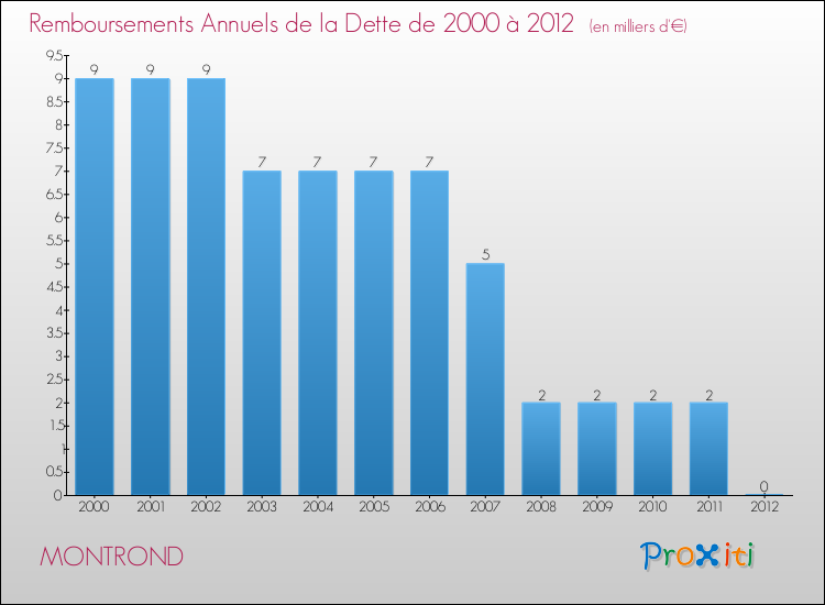 Evolution de l'annuité de la dette pour la commune de MONTROND de 2000 à 2012 Annuités de la dette pour MONTROND de 2000 à 2012