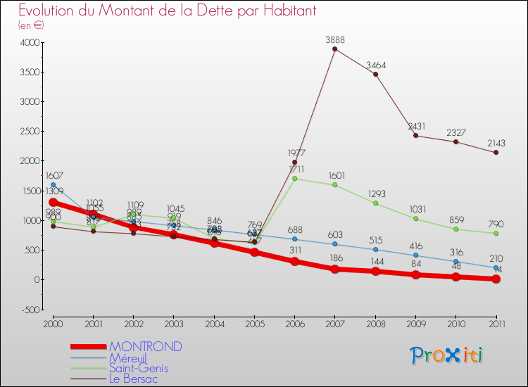 Evolution de la dette par habitant pour la commune de MONTROND et les communes proches Comparaison de la dette par habitant pour MONTROND et les communes voisines