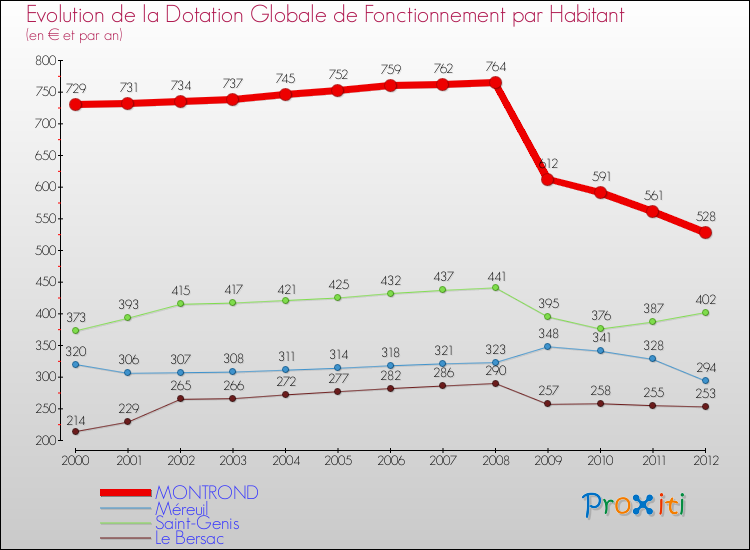 Evolution et montant de la dotation globale de fonctionnement par Habitant pour MONTROND et les communes proches Comparaison des dotations globales de fonctionnement par habitant pour MONTROND et les communes voisines