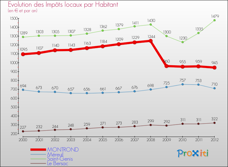 Evolution et montant des impôts locaux par Habitant pour MONTROND et les communes proches Comparaison des impôts locaux par habitant pour MONTROND et les communes voisines