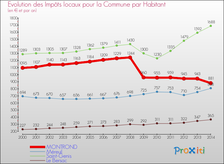 Evolution et montant des impôts locaux par Habitant pour MONTROND et les communes proches de 2000 à 2014 Comparaison des impôts locaux par habitant pour MONTROND et les communes voisines de 2000 à 2014