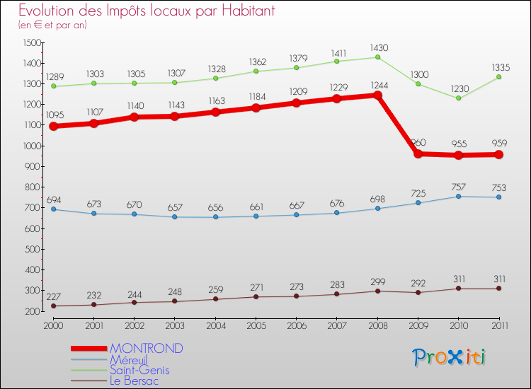Evolution et montant des impôts locaux par Habitant pour MONTROND et les communes proches Comparaison des impôts locaux par habitant pour MONTROND et les communes voisines