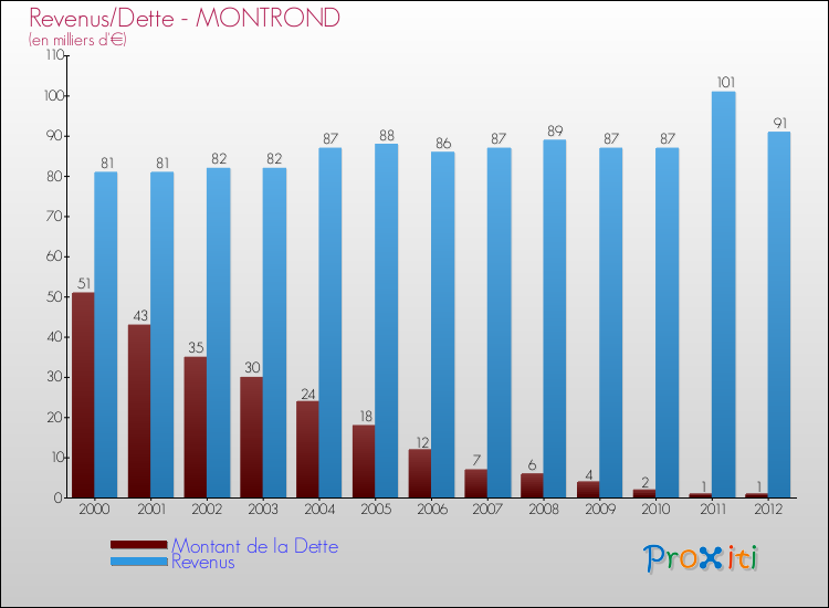 Evolution comparée de la dette et des revenus pour la commune de MONTROND de 2000 à 2012 Comparaison de la dette et des revenus pour MONTROND de 2000 à 2012