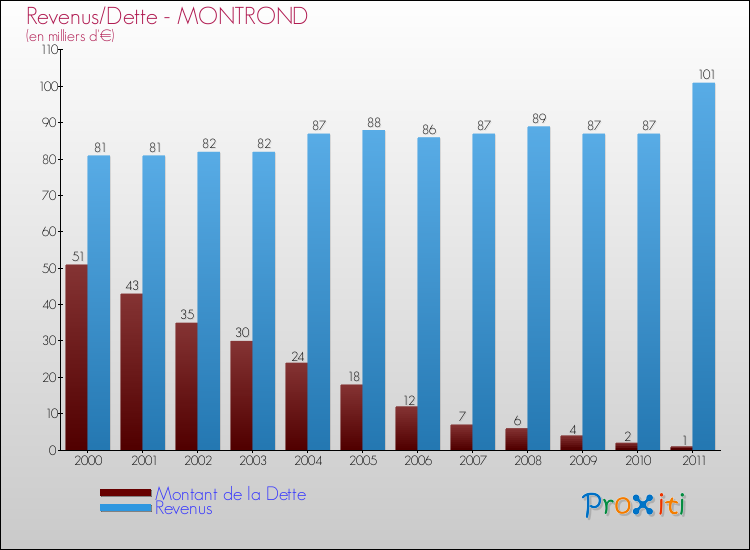 Evolution comparée de la dette et des revenus pour la commune de MONTROND de 2000 à 2011 Comparaison de la dette et des revenus pour MONTROND de 2000 à 2011