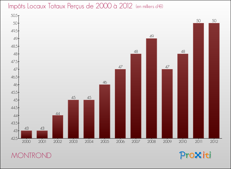 Evolution des Impôts Locaux pour la commune de MONTROND de 2000 à 2012 Evolution des Impôts Locaux pour MONTROND de 2000 à 2012