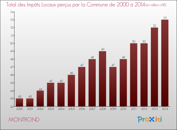 Evolution des Impôts Locaux pour la commune de MONTROND de 2000 à 2014 Evolution des Impôts Locaux pour MONTROND de 2000 à 2014