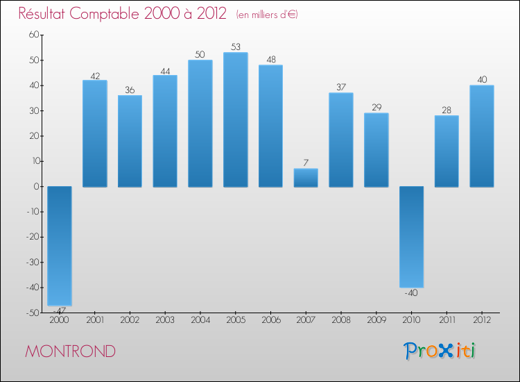 Evolution du résultat comptable pour la commune de MONTROND de 2000 à 2012 Evolution du résultat comptable pour MONTROND de 2000 à 2012