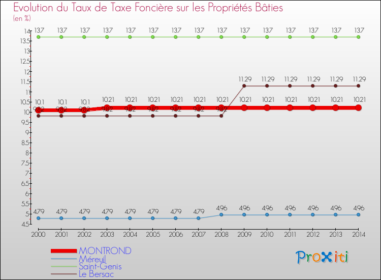 Evolution du taux de la taxe foncière sur le bati pour MONTROND et les communes proches de 2000 à 2014 Comparaison des taux de taxe foncière sur le bati pour MONTROND et les communes voisines de 2000 à 2014