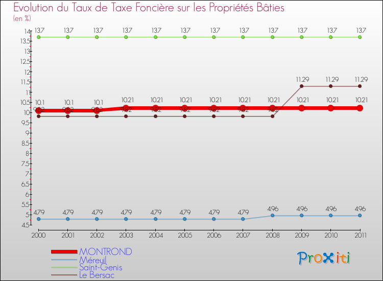 Evolution du taux de la taxe foncière sur le bati pour MONTROND et les communes proches Comparaison des taux de taxe foncière sur le bati pour MONTROND et les communes voisines