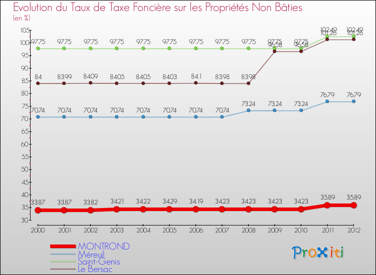 Evolution du taux de la taxe foncière sur les immeubles et terrains non batis pour MONTROND et les communes proches de 2000 à 2012 Comparaison des taux de la taxe foncière sur les immeubles et terrains non batis pour MONTROND et les communes voisines de 2000 à 2012