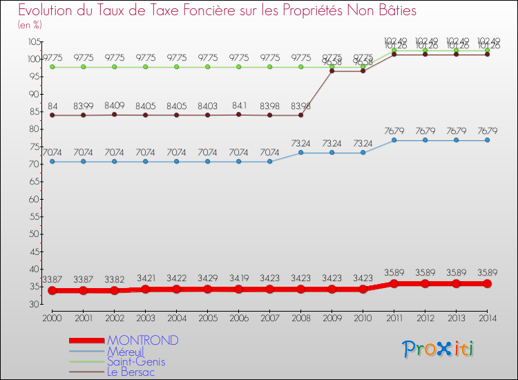 Evolution du taux de la taxe foncière sur les immeubles et terrains non batis pour MONTROND et les communes proches de 2000 à 2014 Comparaison des taux de la taxe foncière sur les immeubles et terrains non batis pour MONTROND et les communes voisines de 2000 à 2014