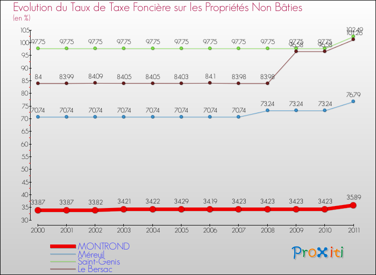 Evolution du taux de la taxe foncière sur les immeubles et terrains non batis pour MONTROND et les communes proches Comparaison des taux de la taxe foncière sur les immeubles et terrains non batis pour MONTROND et les communes voisines