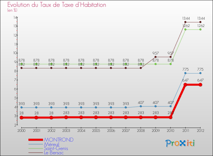 Evolution du taux de la taxe d'habitation pour MONTROND et les communes proches Comparaison des taux de la taxe d'habitation pour MONTROND et les communes voisines