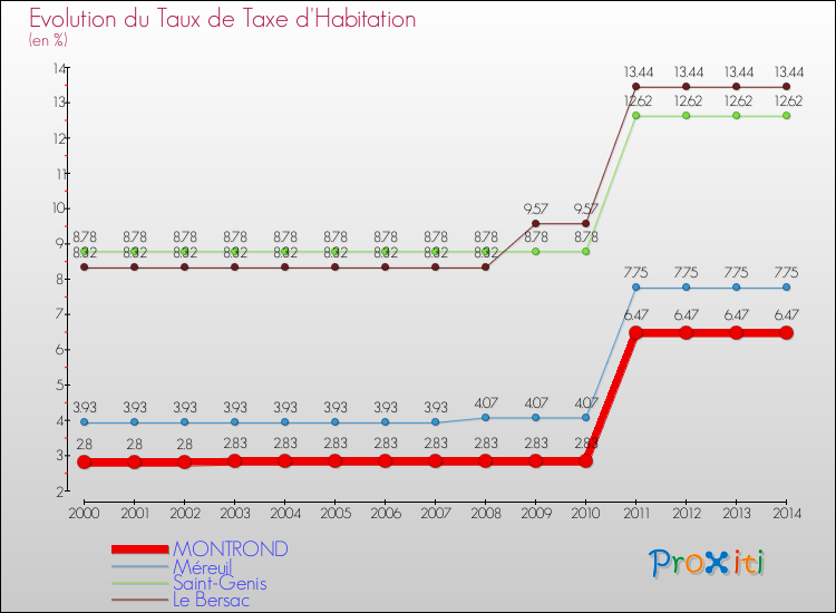 Evolution du taux de la taxe d'habitation pour MONTROND et les communes proches de 2000 à 2014 Comparaison des taux de la taxe d'habitation pour MONTROND et les communes voisines de 2000 à 2014