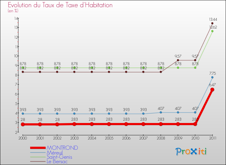 Evolution du taux de la taxe d'habitation pour MONTROND et les communes proches Comparaison des taux de la taxe d'habitation pour MONTROND et les communes voisines