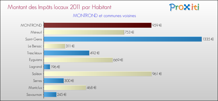Montant des impôts locaux par Habitant pour MONTROND et les communes proches Comparaison des impôts locaux par habitant pour MONTROND et les communes voisines