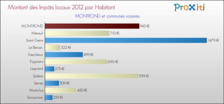 Montant des impôts locaux par Habitant pour MONTROND et les communes proches Comparaison des impôts locaux par habitant pour MONTROND et les communes voisines
