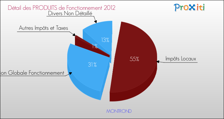 Décomposition du Budget de Fonctionnement 2012 de la commune de MONTROND Budget de Fonctionnement 2012 pour la commune de MONTROND